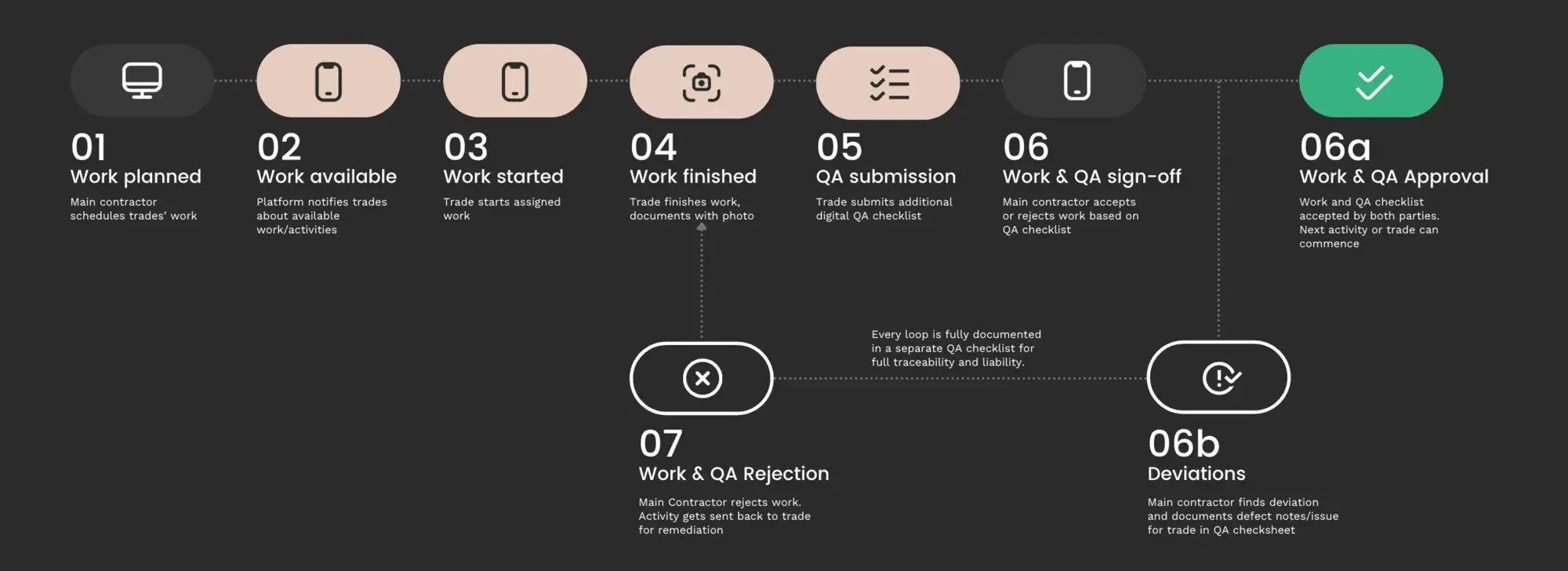 workflows visual